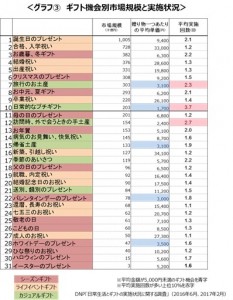 DNP　日常生活とギフトに関する調査